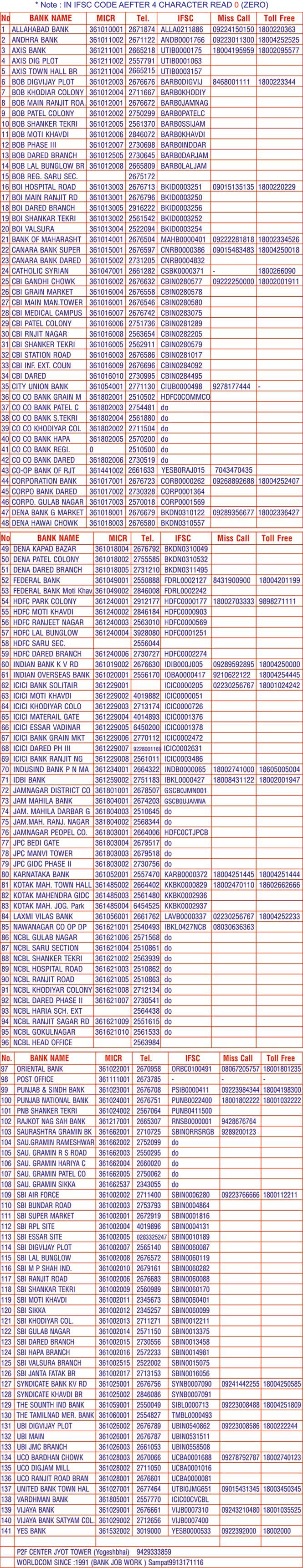 Jamnagar All Bank MICR & IFSC Code