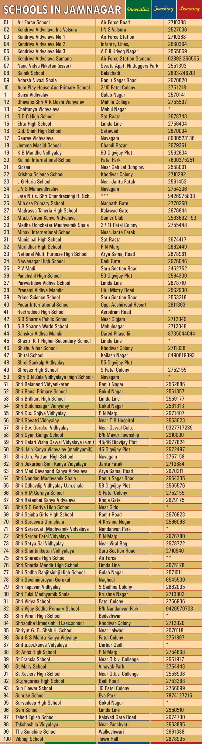 Schools in Jamnagar